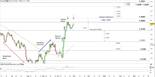 Gbp Usd Price Forecast British Pound To Us Dollar A Rally