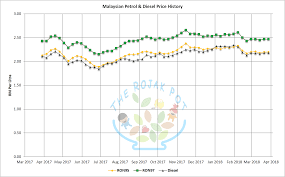 Includes hydropower, solar, wind, geothermal, biomass and ethanol. The Latest Malaysian Diesel Petrol Price List History The Rojak Pot