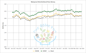 From then, the price for ron95 petrol will be allowed to float freely, with recipients of the bantuan sara hidup (bsh) scheme receiving given. The Latest Malaysian Diesel Petrol Price List History The Rojak Pot