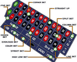 Roulette Table Bets Play Roulette Roulette Strategy