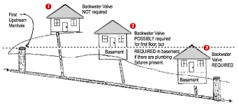 Its elastomeric seal inside the flapper ensures a tight seal, preventing fluid abs backwater valve is designed to protect low areas or basements from the backflow of waste. Determining If A Waste Backwater Valve Is Needed