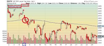 The Keystone Speculator Spx S P 500 60 Minute With 200 Ema