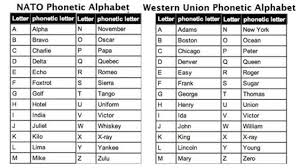 Alfa, bravo, charlie, delta, echo, foxtrot, golf, hotel, india, juliett, kilo, lima, mike, . Nato Phonetic Alphabet Oppidan Library