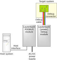 During system up command we are getting message emulation debug port failed. Caution This Version Of This Document Is No Longer Maintained For The Latest Documentation See Http Www Qnx Com Developers Docs Debugging In The Ide In This Chapter Introduction Debugging Your Program Controlling Your Debug Session More