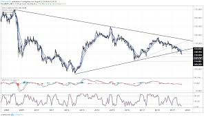 Eur Usd Rates Threaten Triangle Bearish Breakout After New