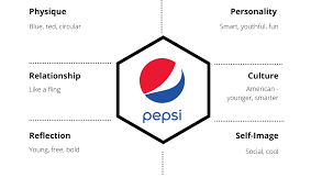 Below is a detailed brand identity prism for the brand pepsi. What Is Brand Identity Prism With Examples Super Heuristics