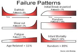 The bathtub curve for software reliability. Creating And Plotting Distributions Reliability 0 6 0 Documentation