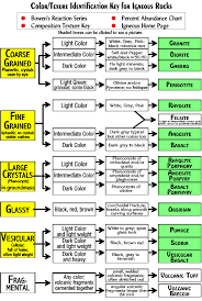 Igneous Rock Color Texture Key Igneous Rock Rock