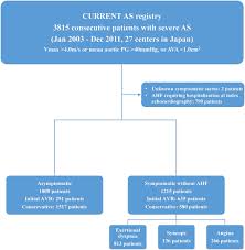 asymptomatic versus symptomatic patients with severe aortic