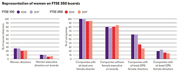 Bureau of labor statistics shows that in 2002 the difference between women's and. Glass Ceiling Remains As Uk Director Positions Less Than Quarter Female