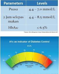 2 jam selepas makan, bacaan bsp yang normal untuk ibu mengandung adalah kurang daripada <120 mg/dl (6.7 mmol/l). Bacaan Glucose Dalam Darah Bagi Orang Tiada Diabetes Normal Utk Puasa Dan 2 Jam Lepas Makan Boleh Jadikan Rujukan Utk Kita Bersama Lebih Baik Mencegah Daripada Mengubati Selagi Boleh Cegah Kita Usahakan