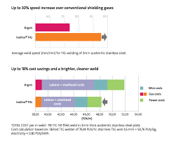 Gas Innovation For Stainless Welding Mig Mag And Tig