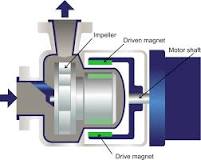 What Are Magnetic Drive Pumps and How Do They Work?