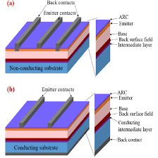 You might have heard about thin film solar cells. Schematics Of Crystalline Silicon Thin Film Solar Cells On Foreign Download Scientific Diagram