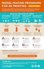 In fact, lots of people are doing just that. Made Another Infographic For 3d Printing This One For Choosing The Right Software To Make Models This Is A Question We Get Here Multiple Times Every Day So I Thought I D Collate