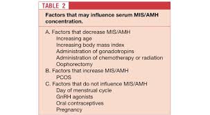 Top 10 Facts About Anti Mullerian Hormone Levels And Ovarian