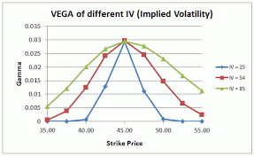 effects of implied volatility iv on option greek vega