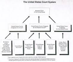 Structure Of The Federal Court System Federal Court System