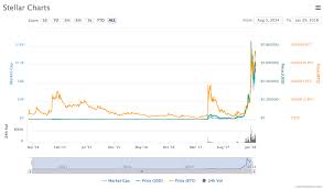 After the stock market, cryptocurrencies are what lakhs of people are investing in now. Best Cheap Cryptocurrency To Invest In 2018 Ethereum To Hit 500 2018 Www Czechcrocs Cz