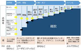 セールスフロー理解の重要性と具体的事例 ferret フェレット マーケティング ウェブレイアウト デジタルマーケティング