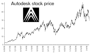 Autodesk Stock Price History