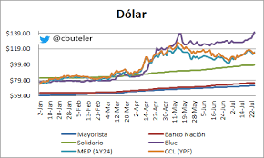 Conoce aquí su precio hoy jueves 27 de mayo del 2021 hoy el precio del llamado dólar blue operaba al alza en el mercado informal de argentina. El Dolar Blue Se Dispara En Argentina Y Se Separa De Las Stablecoins Aqui Las Razones Beincrypto