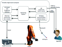 Image result for Computers Robotics Software Control