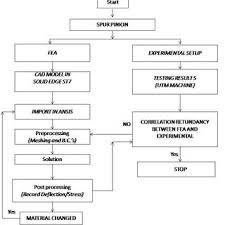 pdf design and development of spur pinion in loading