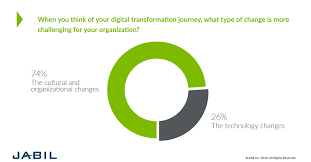 digital transformation journey employee engagement tips jabil