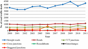 Royal malaysian police statistical report road accident. An Analysis Of Malaysia Road Traffic Death Distribution By Road Environment Springerlink