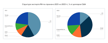 Обзор рынка грузоперевозок в России в 2023-2024 годах