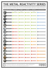 The Metal Reactivity Series Science Chemistry Chemistry Classroom Chemistry Education