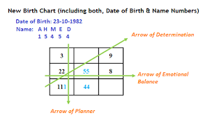 True Date Of Birth Numerology Reading