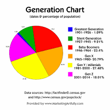 customer demographics age ranges generational names and