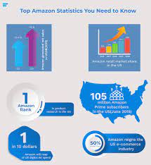 This was an interesting variation on how popular trends influenced how amazon highlighted products. Amazon Trends And Predictions 2020 5 Big Changes For Amazon Sellers