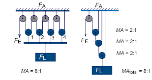 System Of Pulleys Mechanical Advantage Calculator Mechanics Online Unit Converters
