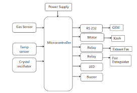 Lpg stands for liquefied petroleum gas, a combination of gaseous hydrocarbons produced from natural gas and oil extraction, as well oil refining. Https Ijarcce Com Upload 2017 May 17 Ijarcce 20103 Pdf