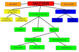 Its matter happens to be carbon. Touch This Image What Is The Definition Of Matter This Is The Definition Chemical And Physical Changes Definition Of Matter Physical And Chemical Properties