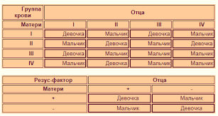определение пола ребенка по группе крови и резус фактору Sovmeshenie Partnerov Ili Ne Mogu Zachat Rebenka Vash Lichnyj Konsultant Yandeks Dzen