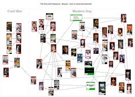 The Cia And Hollywood Season 2 Link Chart Porkins Policy