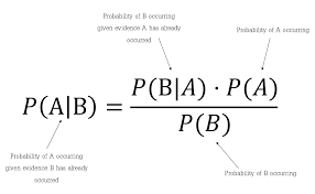 Image result for Bayes Theorem