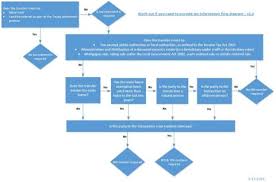 Process Flow Charts