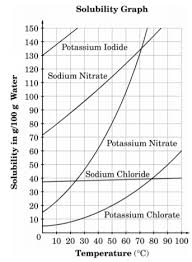 Pdf solubility curve worksheet answers 28 pages accelerated from solubility curves worksheet answers, source. 3 29 Solubility Curves Practice Interactive Worksheet By Katie Duarte Wizer Me