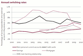 Some banks offer current account switching incentives, while others offer interest or perks and rewards. 10 Reasons Why We Don T Switch Bank Accounts Citywire