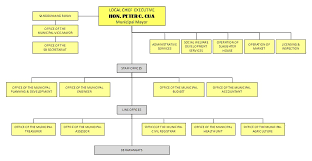 Organizational Chart Municipality Of San Andres Calolbon