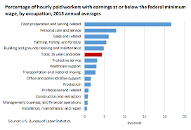 Bureau Of Labor Statistics