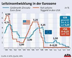 Bis zu einer deutlich steigerung, womöglich aus dem negtivzinsumfeld hinaus, wird es aber meiner einschätzung nach noch einige jahre dauern, sofern nicht wieder etwas unvorhergesehens passiert. Zinsen Leitzins Politik Fur Kinder Einfach Erklart Hanisauland De