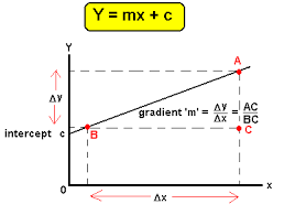 Y and x i need to plot a graph of the form y=mx+1, and then to find m. What Is Y Mx C Quora