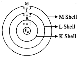 Interpret graphs of interatomic potential. Describe The Main Features Of Bohr S Model Of An Atom Draw A Neat And Labelled Diagram Of Energy Levels Sarthaks Econnect Largest Online Education Community
