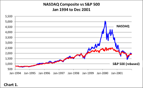 Dotcom Bubble Greenmango Research Investing Blog